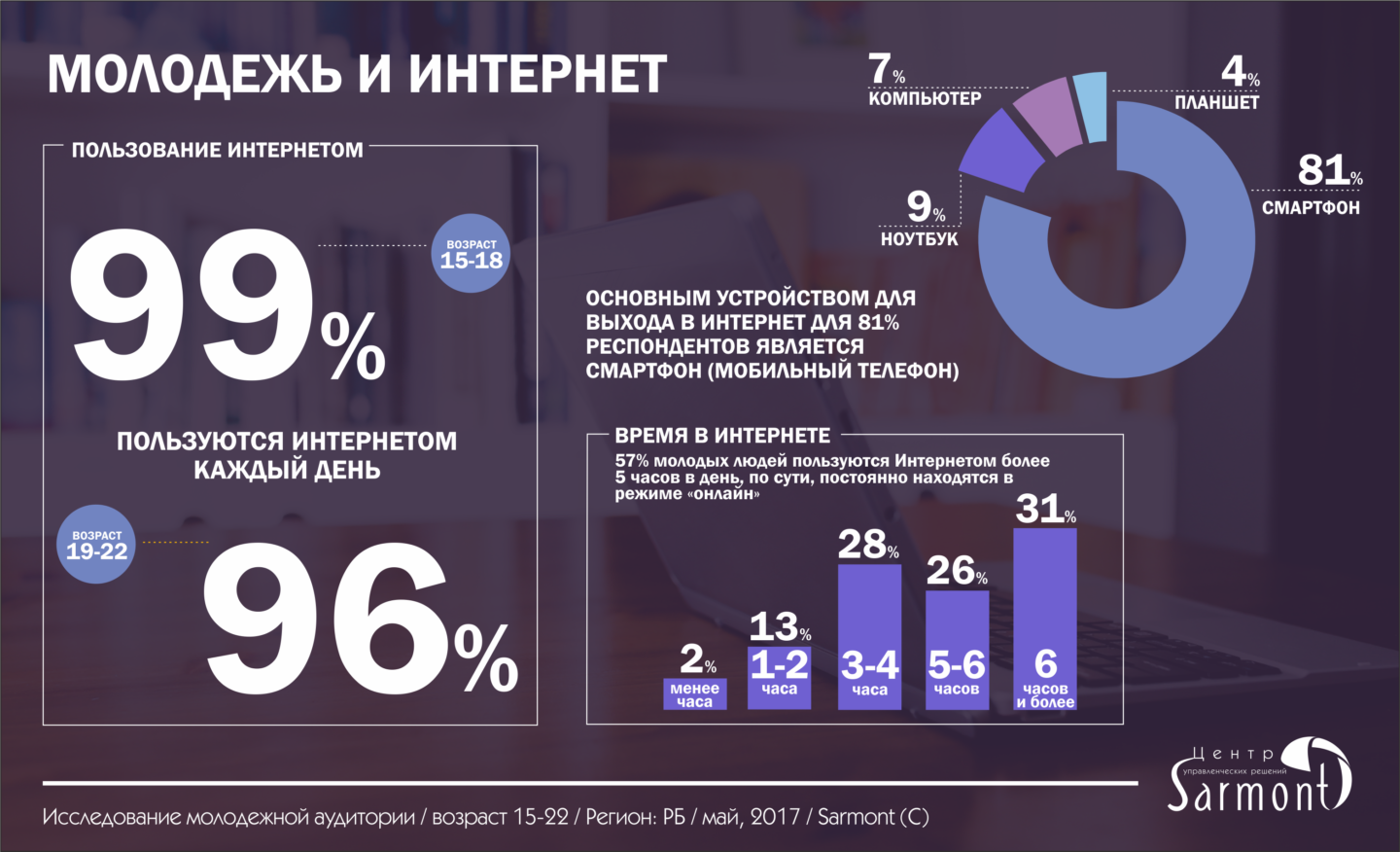 Сколько видео в интернете. Инфографика статистика. Инфографика интернет в России. Статистическая инфографика. Статистика молодежи.