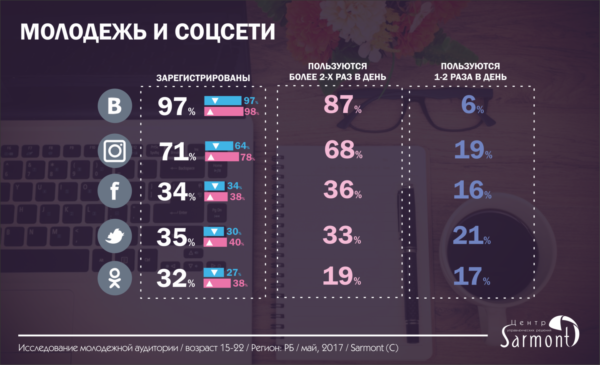 Проект социальные сети территория безопасности для молодежи